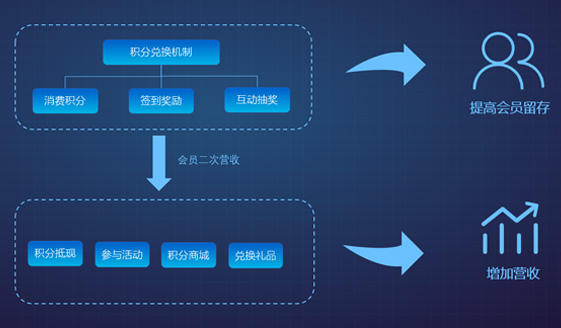 完善积分兑换机制 · 带来会员二次营收