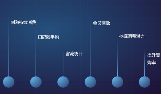 精细化会员运营 · 有效留存会员，带来更多复购